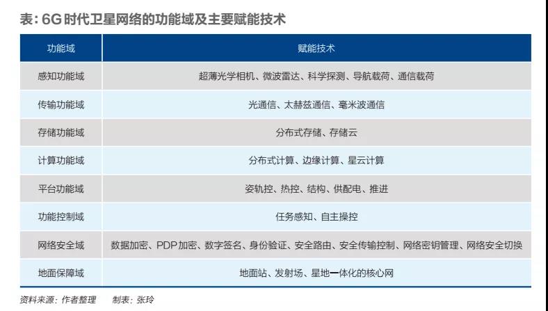 6G時代衛(wèi)星網(wǎng)絡(luò)的功能域及主要賦能技術(shù)